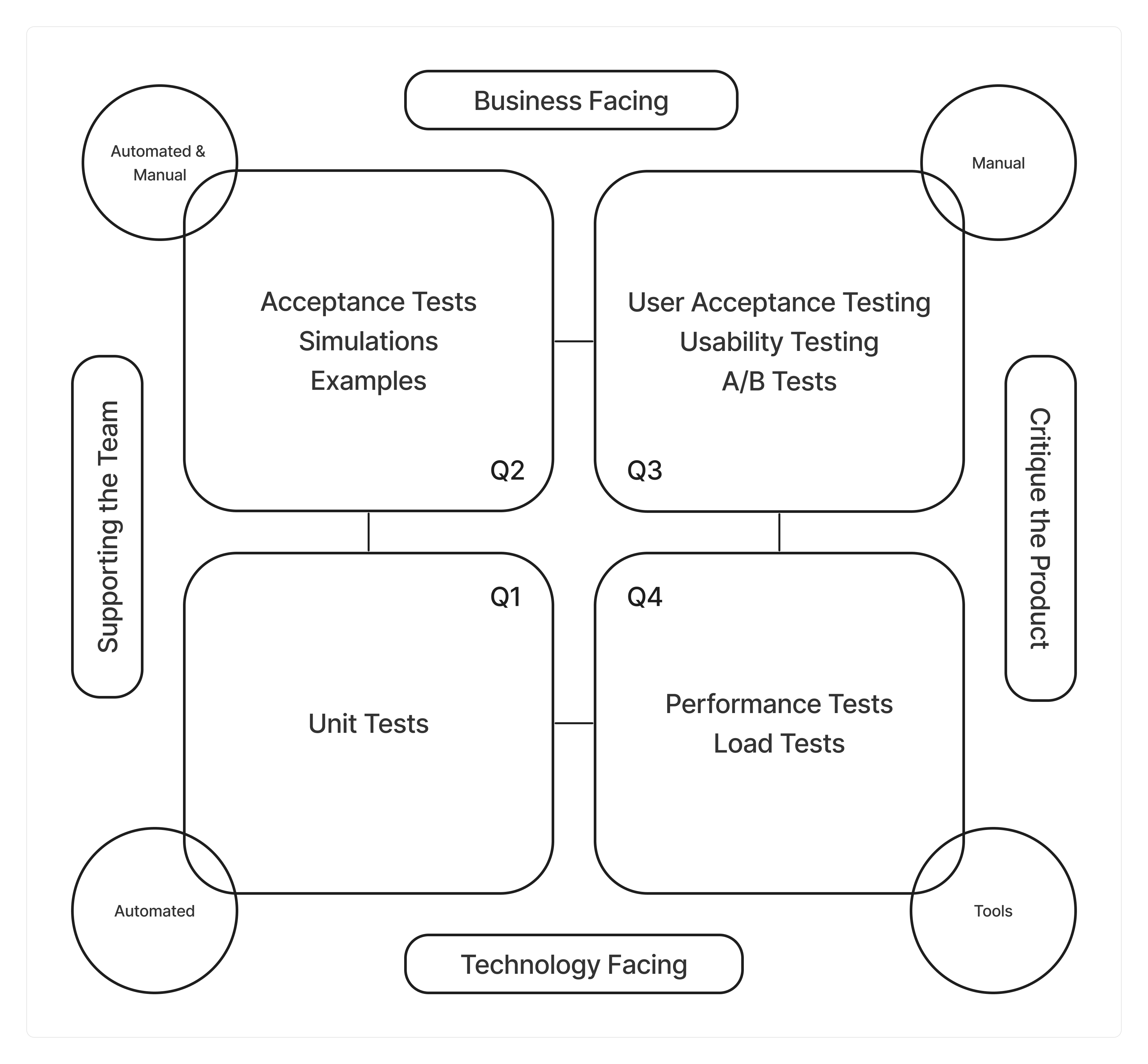 Agile testing quadrants